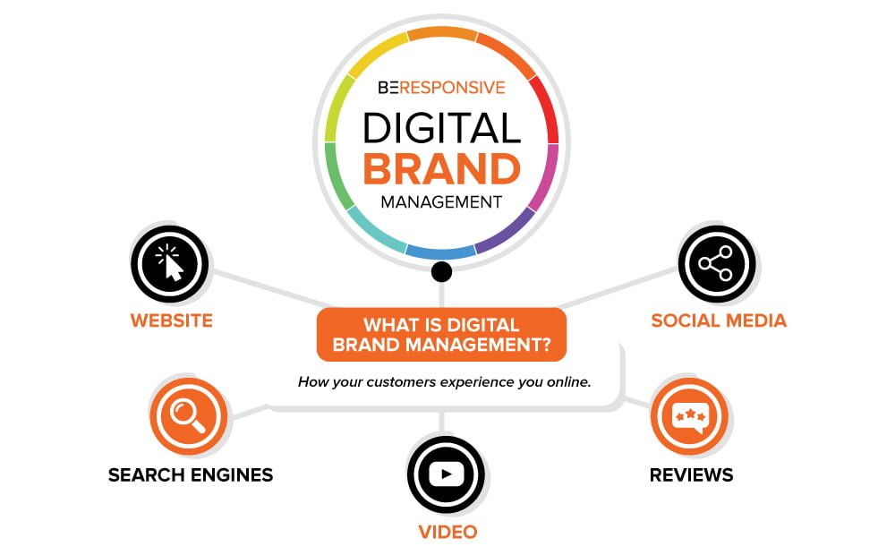 what-is-brand-management