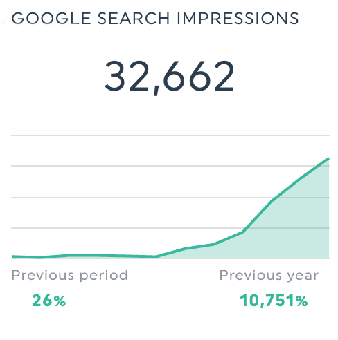 digital-agency-google-impressions
