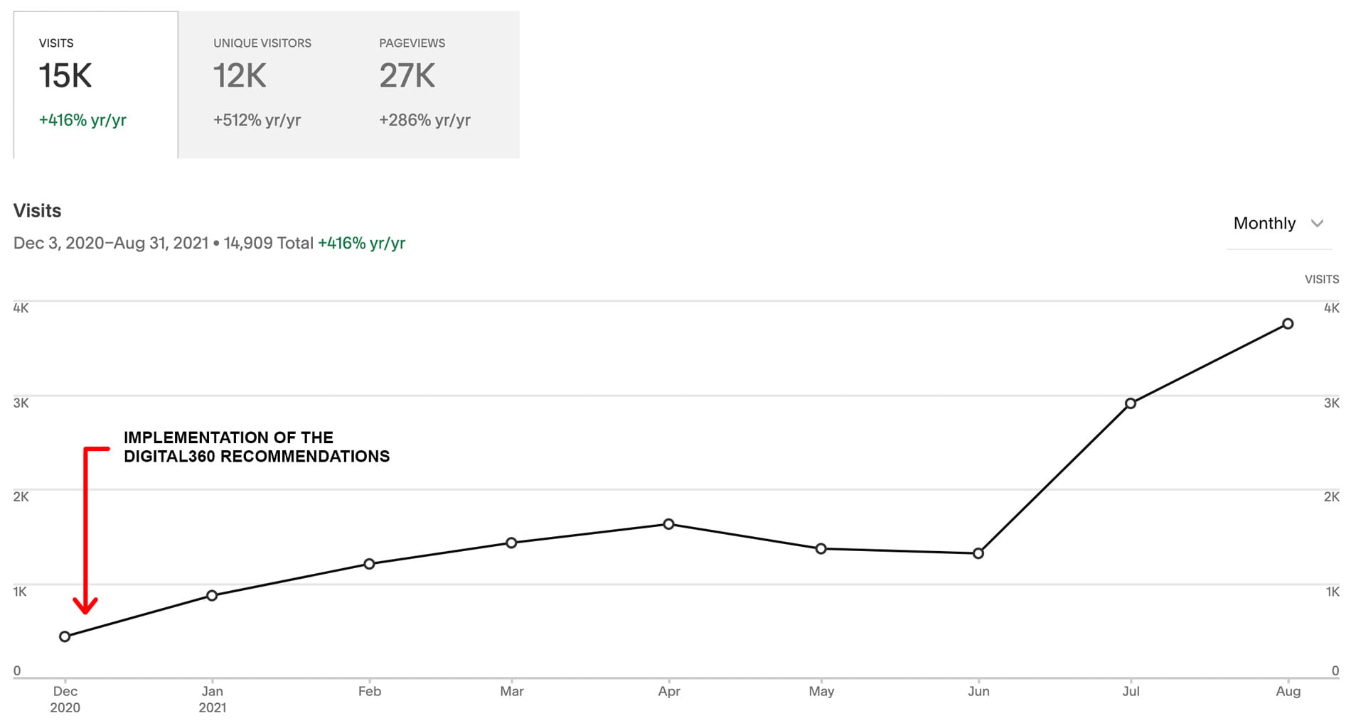 Organic Traffic Graphic